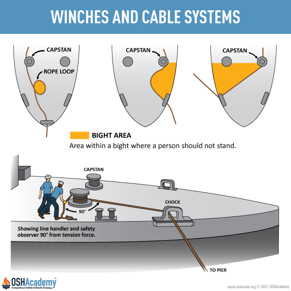 Infographic Illustrating Where Worker Should Not Stand When Handling Lines