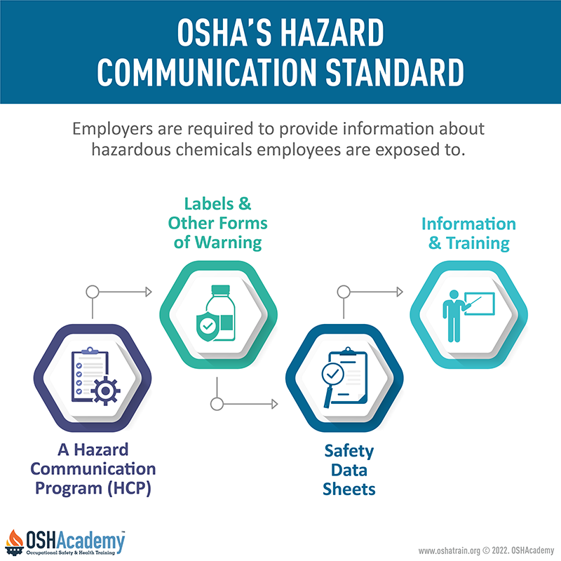 Image showing the four parts of the OSHA standard