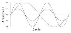 Image showing how sound waves are measured.