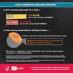 NIH Drugged Driving Infographic