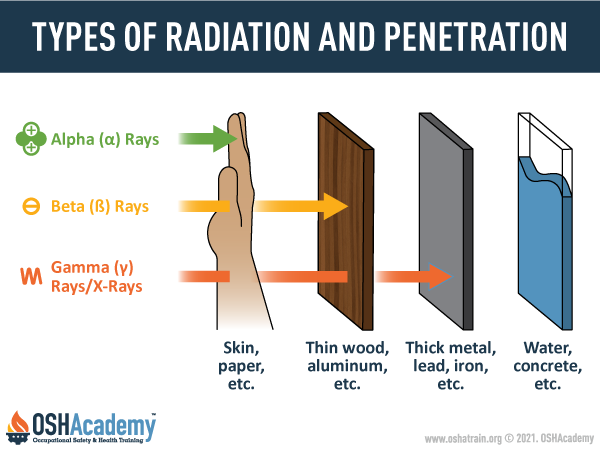 image of radiation penetration