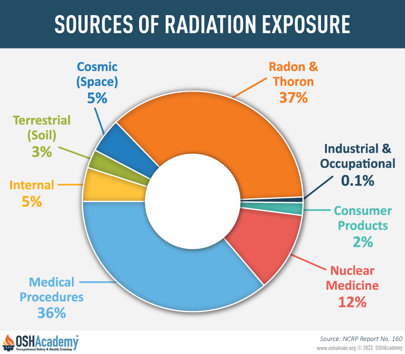 Radiation