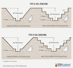 Illustration of Type A and B Soil Benching