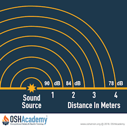 Illustration of the decrease of noise levels with distance