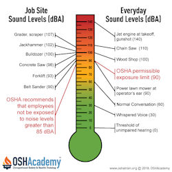 Chart showing sound levels