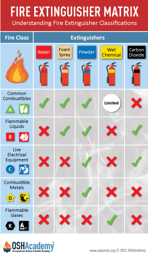 Fire Extinguisher Infographic