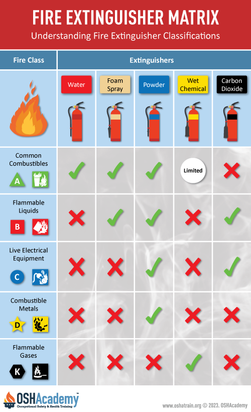 Fire Extinguisher Infographic