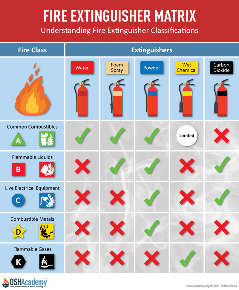 Fire Extinguisher Infographic