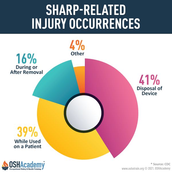 Sharp related injury occurrences infographic