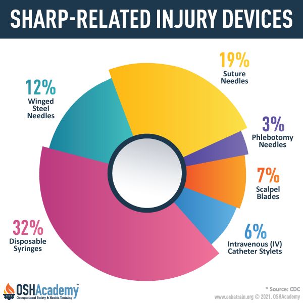 Sharp Related Injury Devices Infographic
