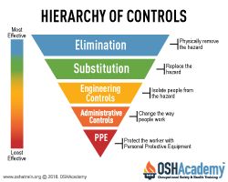 Hierarchy of Controls Pyramid