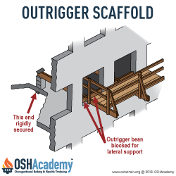 Outrigger scaffold infographic