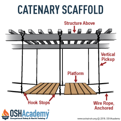 Infographic of catenary scaffold.