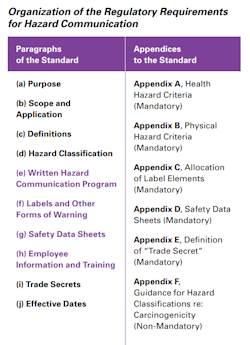 Worksheet of Organization of the Regulatory Requirements for Hazard Communication