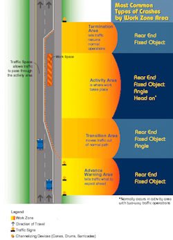 infographic showing the difference between work space, traffic space, and buffer space.