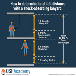 Infographic for determining fall distance