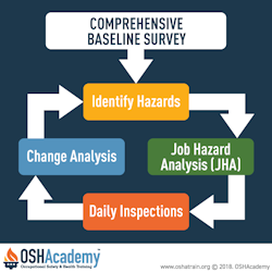 infographic about the worksite analysis plan and comprehensive baseline survey