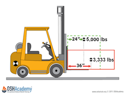 Infographic about safe lift weight limits