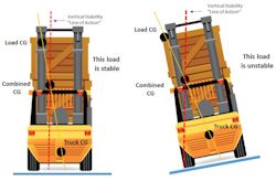 Unstable forklift because of load 