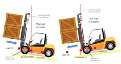 Two pictures one of a uphill stable load and the other of a downhill unstable load