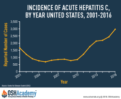 Chart of incidence of acute hepatitis C