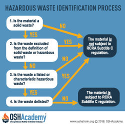 infographic showing hazardous waste identification process