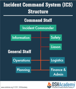 Infographic for Incident Command System Structure