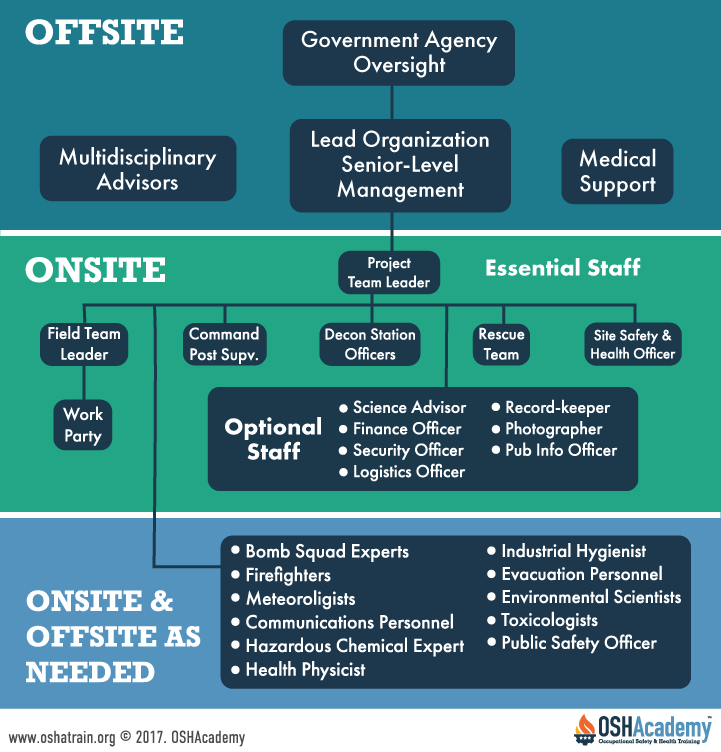 Organizational structure identifying on-site and off-site members