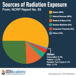 Pie chart showing the sources of radiation exposure