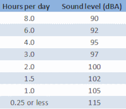 Chart showing exposure limits for hearing levels