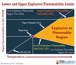 Graph showing explosive flammability limits