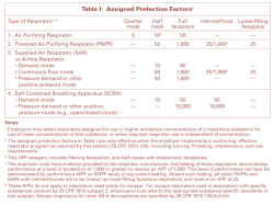 APF Table