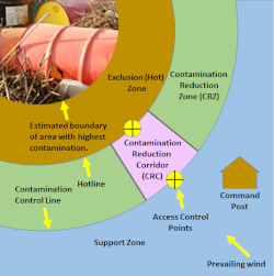 site work zones