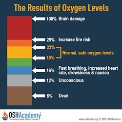 Infographic with chart to test results of oxygen levels