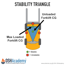 Center of gravity of forklift