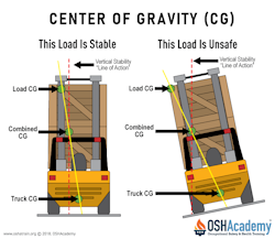 Diagram showing Center of gravity of forklift