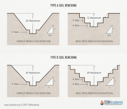 Illustrations of Type A and Type B Soil Benching