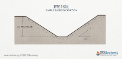 illustration of sloping in Type C soil excavation