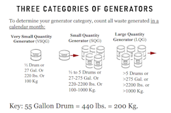 Illustration of three categories of generators