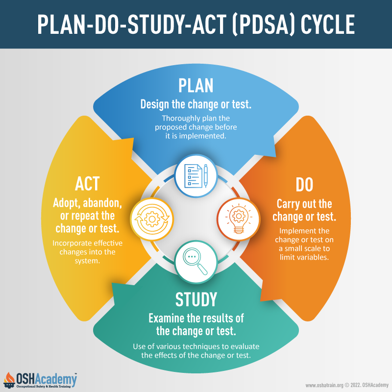 Infographic showing Deming's PDSA cycle