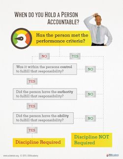 Image of a diagram that answers the question - When do you hold a person accountable