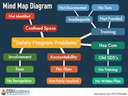 Mind Map diagram for accident investigation