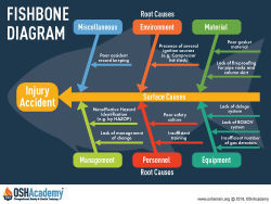 Fishbone Diagram for support in finding root causes of accidents