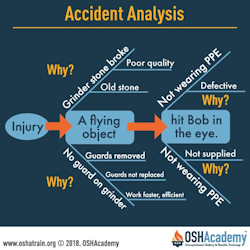 Infographic about fishbone accident analysis