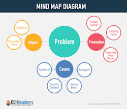 Mind map diagram