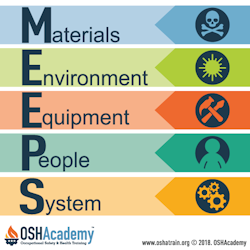 Infographic about the five hazard categories MEEPS materials environment equipment people and system.