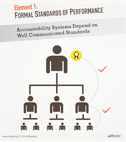 Poster covering the formal standards of performance.