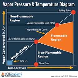 infographic of explosive flammability limits.