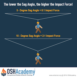 sag angle