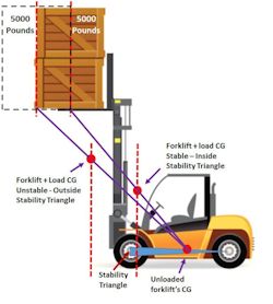 Image showing forklift lifting load issues.